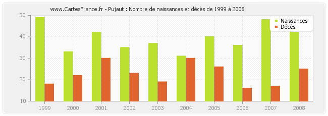 Pujaut : Nombre de naissances et décès de 1999 à 2008