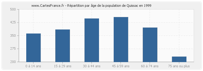 Répartition par âge de la population de Quissac en 1999