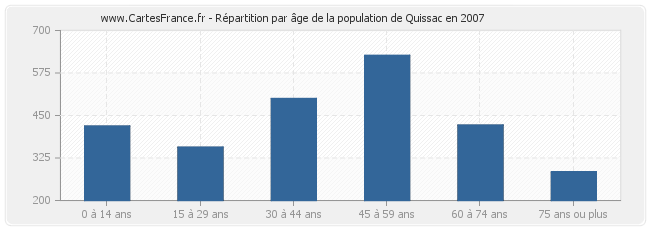 Répartition par âge de la population de Quissac en 2007