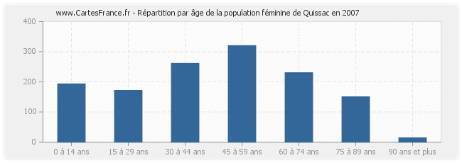Répartition par âge de la population féminine de Quissac en 2007