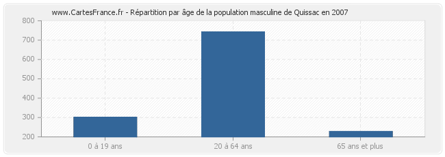 Répartition par âge de la population masculine de Quissac en 2007