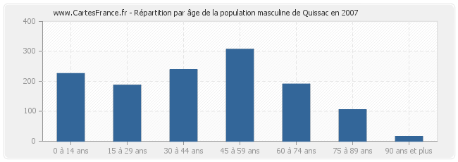 Répartition par âge de la population masculine de Quissac en 2007