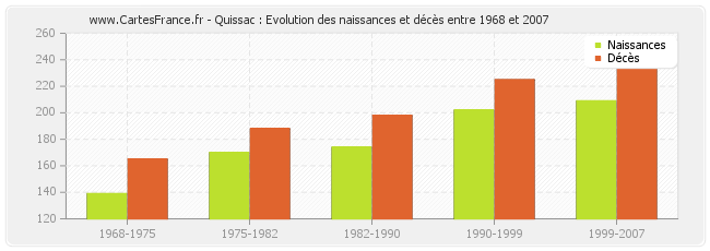 Quissac : Evolution des naissances et décès entre 1968 et 2007