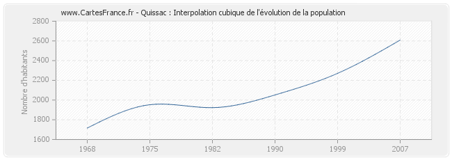 Quissac : Interpolation cubique de l'évolution de la population