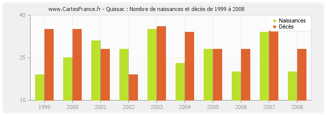 Quissac : Nombre de naissances et décès de 1999 à 2008