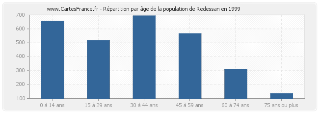 Répartition par âge de la population de Redessan en 1999