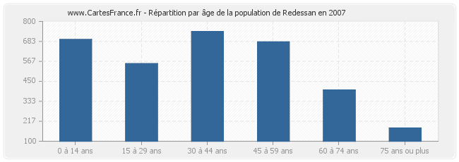 Répartition par âge de la population de Redessan en 2007