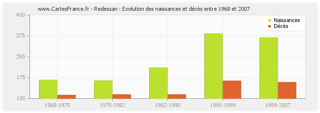 Redessan : Evolution des naissances et décès entre 1968 et 2007