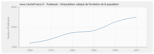 Redessan : Interpolation cubique de l'évolution de la population