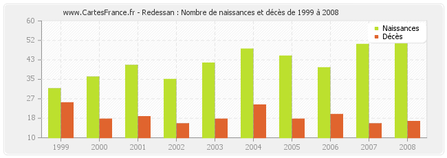 Redessan : Nombre de naissances et décès de 1999 à 2008