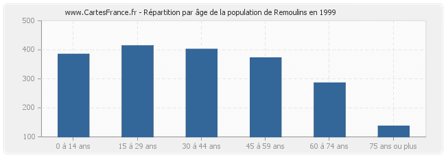 Répartition par âge de la population de Remoulins en 1999