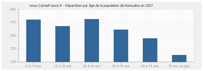 Répartition par âge de la population de Remoulins en 2007