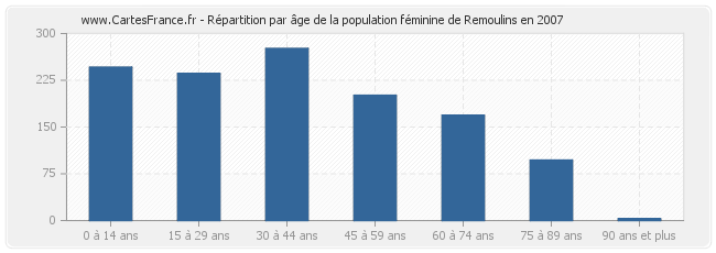 Répartition par âge de la population féminine de Remoulins en 2007