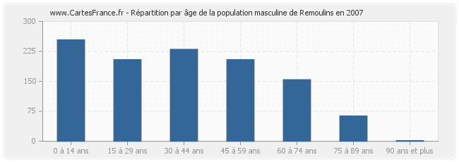 Répartition par âge de la population masculine de Remoulins en 2007