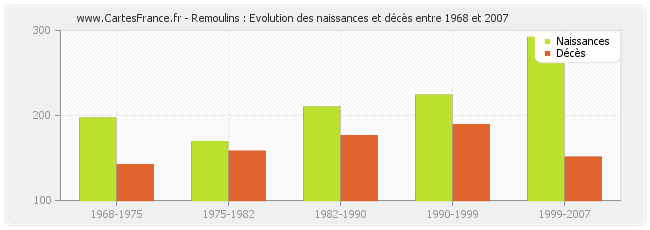 Remoulins : Evolution des naissances et décès entre 1968 et 2007