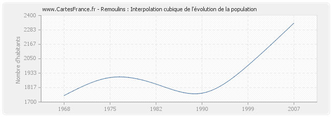 Remoulins : Interpolation cubique de l'évolution de la population