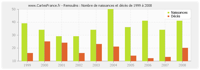 Remoulins : Nombre de naissances et décès de 1999 à 2008