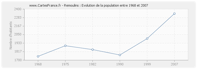 Population Remoulins