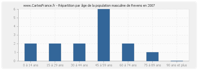 Répartition par âge de la population masculine de Revens en 2007