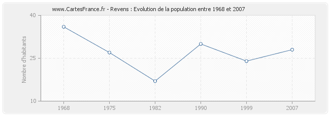 Population Revens
