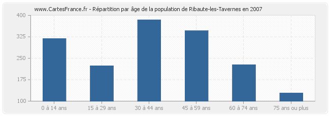 Répartition par âge de la population de Ribaute-les-Tavernes en 2007