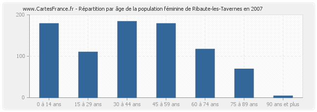Répartition par âge de la population féminine de Ribaute-les-Tavernes en 2007