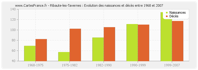 Ribaute-les-Tavernes : Evolution des naissances et décès entre 1968 et 2007