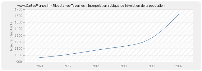 Ribaute-les-Tavernes : Interpolation cubique de l'évolution de la population