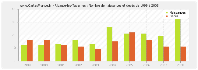Ribaute-les-Tavernes : Nombre de naissances et décès de 1999 à 2008