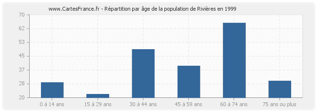Répartition par âge de la population de Rivières en 1999