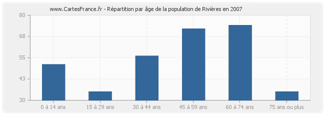Répartition par âge de la population de Rivières en 2007