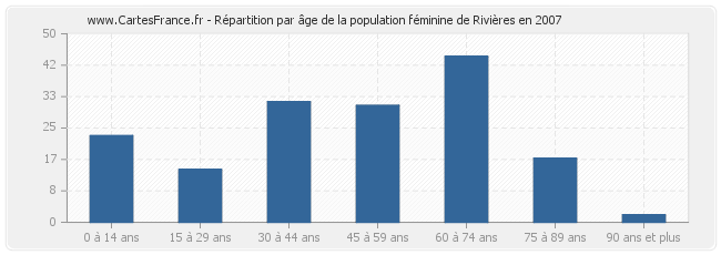 Répartition par âge de la population féminine de Rivières en 2007