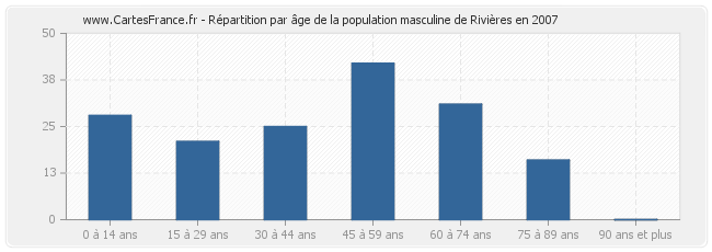 Répartition par âge de la population masculine de Rivières en 2007