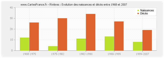 Rivières : Evolution des naissances et décès entre 1968 et 2007