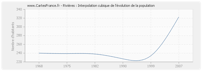 Rivières : Interpolation cubique de l'évolution de la population