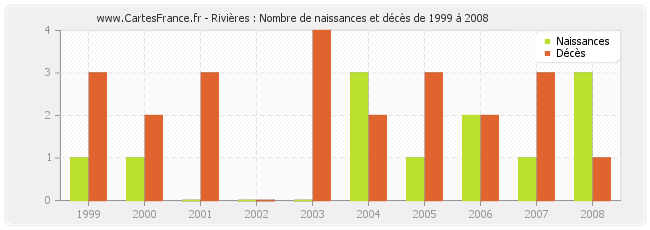 Rivières : Nombre de naissances et décès de 1999 à 2008