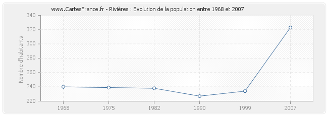 Population Rivières