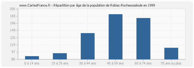 Répartition par âge de la population de Robiac-Rochessadoule en 1999