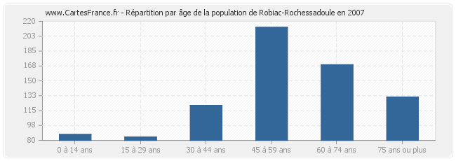 Répartition par âge de la population de Robiac-Rochessadoule en 2007