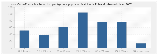 Répartition par âge de la population féminine de Robiac-Rochessadoule en 2007