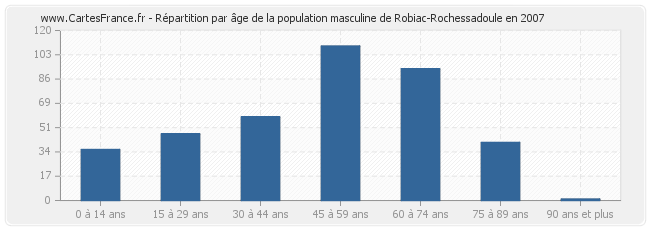 Répartition par âge de la population masculine de Robiac-Rochessadoule en 2007