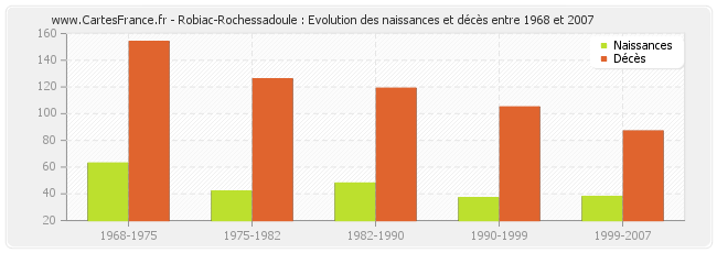 Robiac-Rochessadoule : Evolution des naissances et décès entre 1968 et 2007