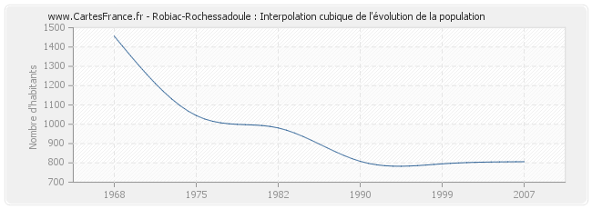 Robiac-Rochessadoule : Interpolation cubique de l'évolution de la population