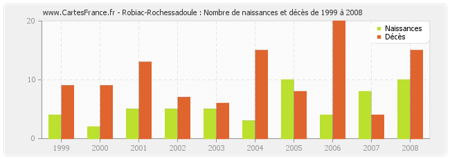 Robiac-Rochessadoule : Nombre de naissances et décès de 1999 à 2008