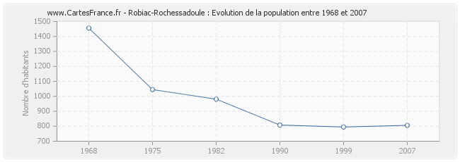 Population Robiac-Rochessadoule