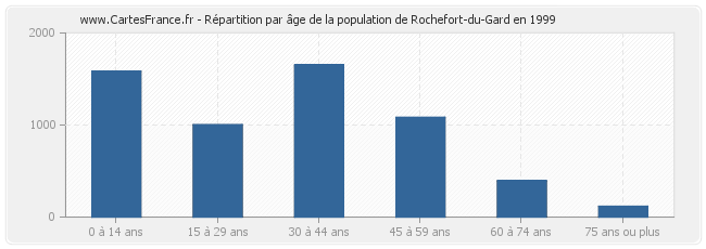 Répartition par âge de la population de Rochefort-du-Gard en 1999