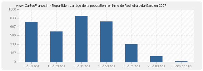 Répartition par âge de la population féminine de Rochefort-du-Gard en 2007