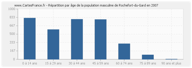 Répartition par âge de la population masculine de Rochefort-du-Gard en 2007