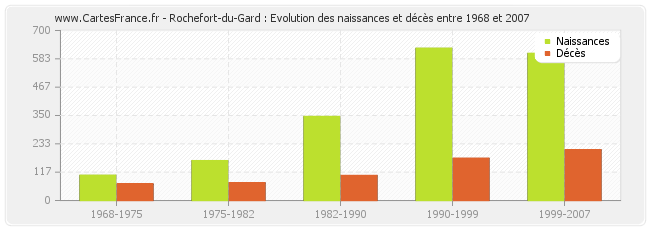 Rochefort-du-Gard : Evolution des naissances et décès entre 1968 et 2007