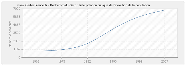Rochefort-du-Gard : Interpolation cubique de l'évolution de la population